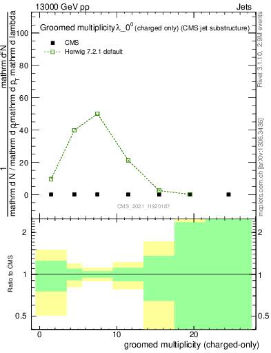 Plot of j.nch.g in 13000 GeV pp collisions