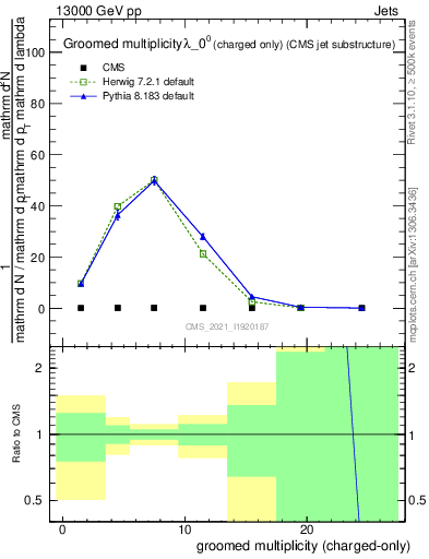 Plot of j.nch.g in 13000 GeV pp collisions