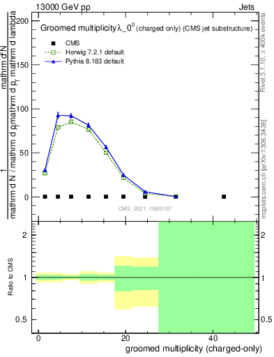 Plot of j.nch.g in 13000 GeV pp collisions