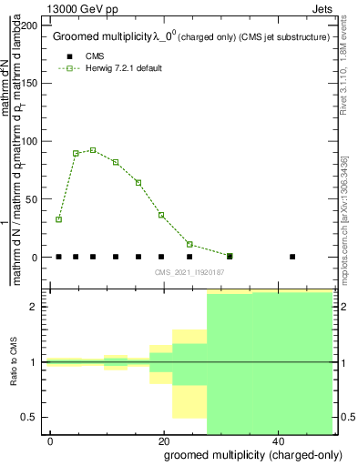 Plot of j.nch.g in 13000 GeV pp collisions