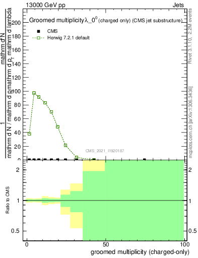 Plot of j.nch.g in 13000 GeV pp collisions