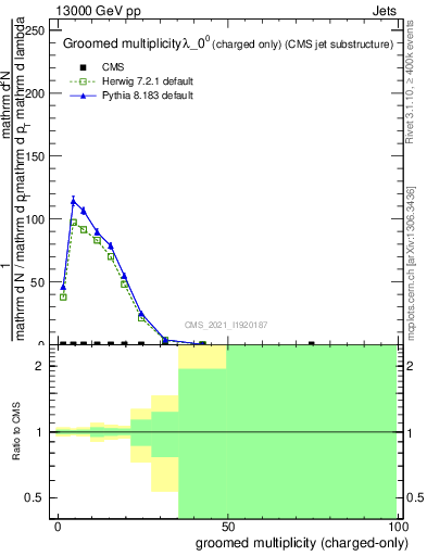 Plot of j.nch.g in 13000 GeV pp collisions