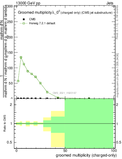 Plot of j.nch.g in 13000 GeV pp collisions