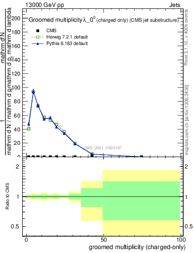 Plot of j.nch.g in 13000 GeV pp collisions
