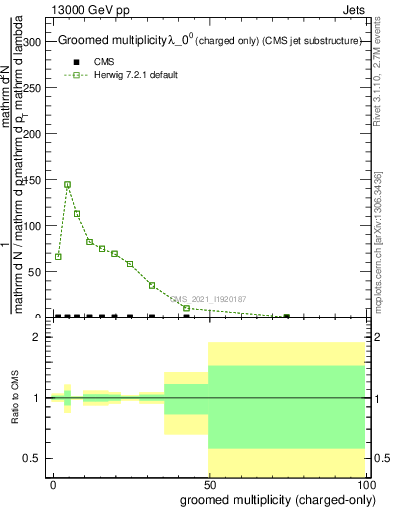 Plot of j.nch.g in 13000 GeV pp collisions