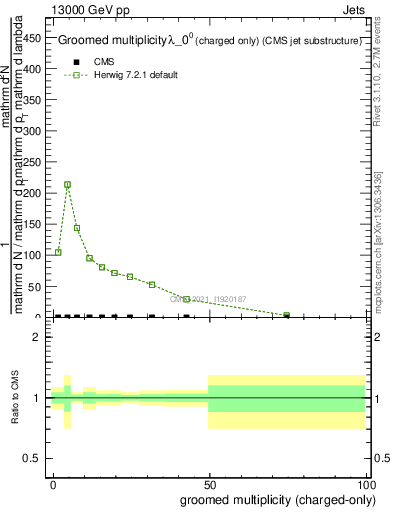 Plot of j.nch.g in 13000 GeV pp collisions
