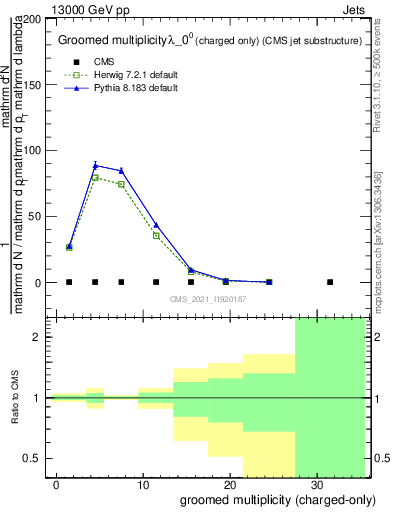 Plot of j.nch.g in 13000 GeV pp collisions