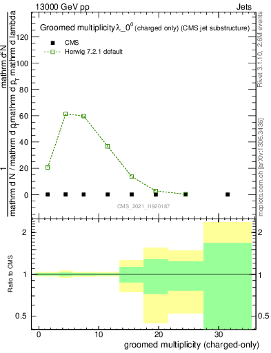 Plot of j.nch.g in 13000 GeV pp collisions