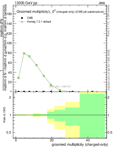 Plot of j.nch.g in 13000 GeV pp collisions