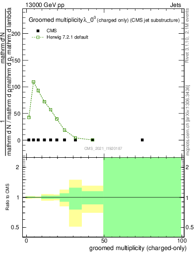 Plot of j.nch.g in 13000 GeV pp collisions