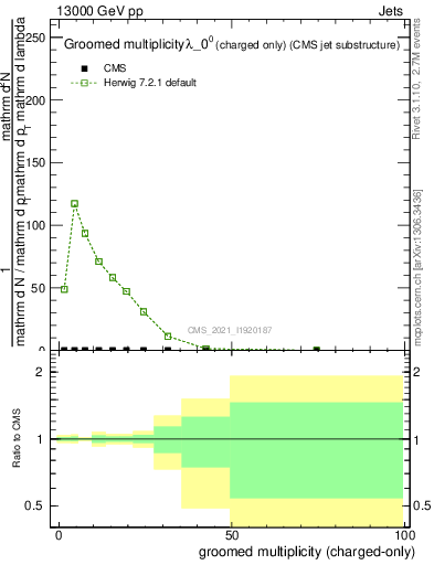 Plot of j.nch.g in 13000 GeV pp collisions