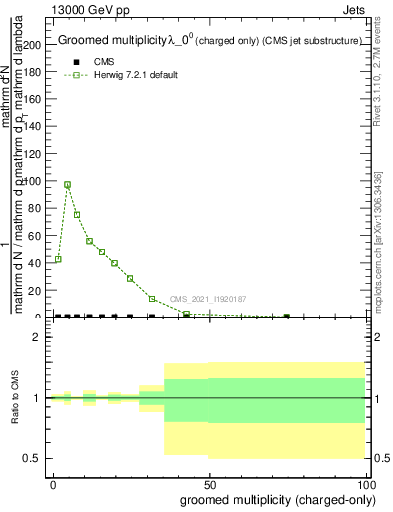 Plot of j.nch.g in 13000 GeV pp collisions