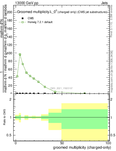 Plot of j.nch.g in 13000 GeV pp collisions
