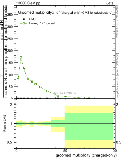 Plot of j.nch.g in 13000 GeV pp collisions