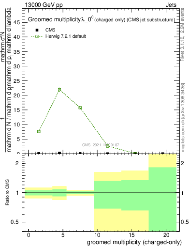 Plot of j.nch.g in 13000 GeV pp collisions