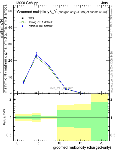 Plot of j.nch.g in 13000 GeV pp collisions