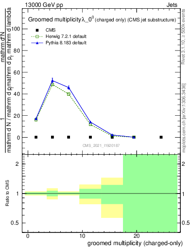 Plot of j.nch.g in 13000 GeV pp collisions