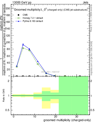 Plot of j.nch.g in 13000 GeV pp collisions
