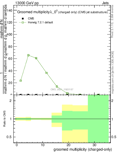 Plot of j.nch.g in 13000 GeV pp collisions