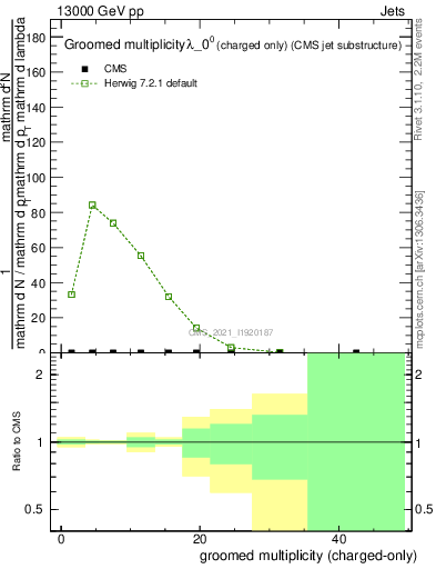 Plot of j.nch.g in 13000 GeV pp collisions