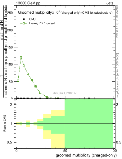 Plot of j.nch.g in 13000 GeV pp collisions