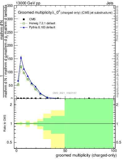 Plot of j.nch.g in 13000 GeV pp collisions