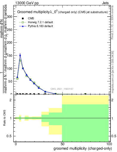 Plot of j.nch.g in 13000 GeV pp collisions