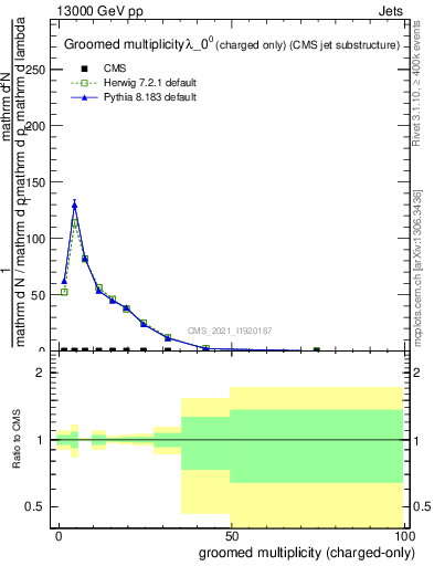 Plot of j.nch.g in 13000 GeV pp collisions