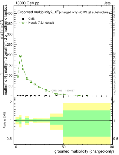 Plot of j.nch.g in 13000 GeV pp collisions