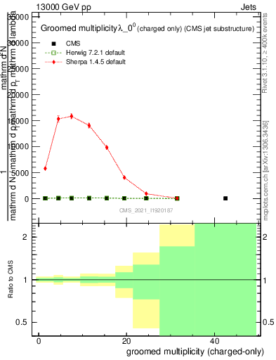 Plot of j.nch.g in 13000 GeV pp collisions