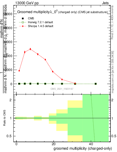 Plot of j.nch.g in 13000 GeV pp collisions