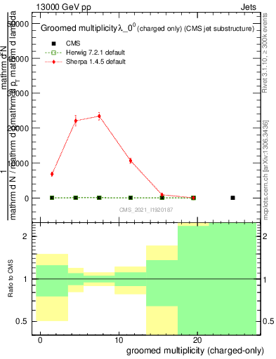 Plot of j.nch.g in 13000 GeV pp collisions