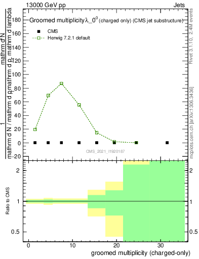 Plot of j.nch.g in 13000 GeV pp collisions