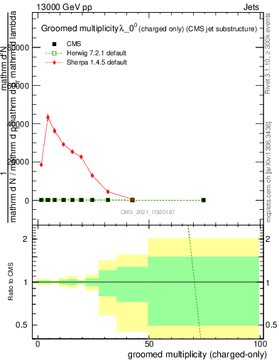 Plot of j.nch.g in 13000 GeV pp collisions