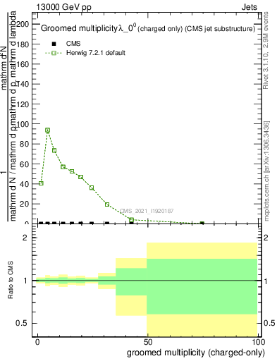 Plot of j.nch.g in 13000 GeV pp collisions