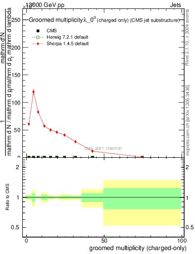 Plot of j.nch.g in 13000 GeV pp collisions