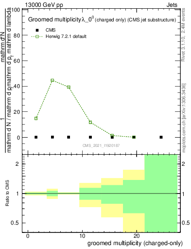 Plot of j.nch.g in 13000 GeV pp collisions