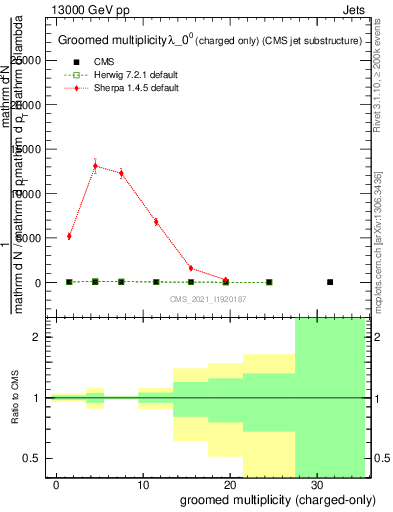 Plot of j.nch.g in 13000 GeV pp collisions