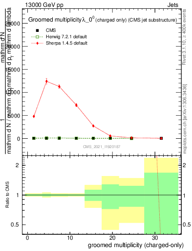 Plot of j.nch.g in 13000 GeV pp collisions