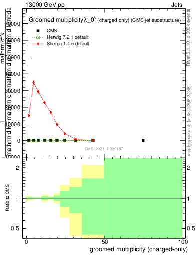 Plot of j.nch.g in 13000 GeV pp collisions