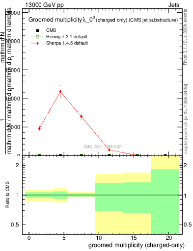 Plot of j.nch.g in 13000 GeV pp collisions