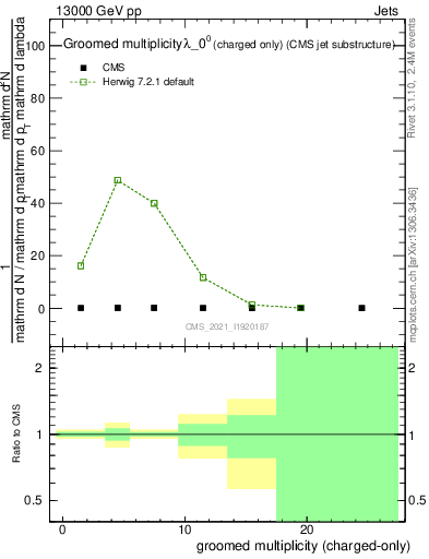 Plot of j.nch.g in 13000 GeV pp collisions