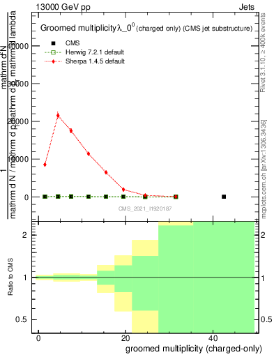 Plot of j.nch.g in 13000 GeV pp collisions