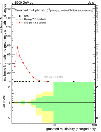 Plot of j.nch.g in 13000 GeV pp collisions