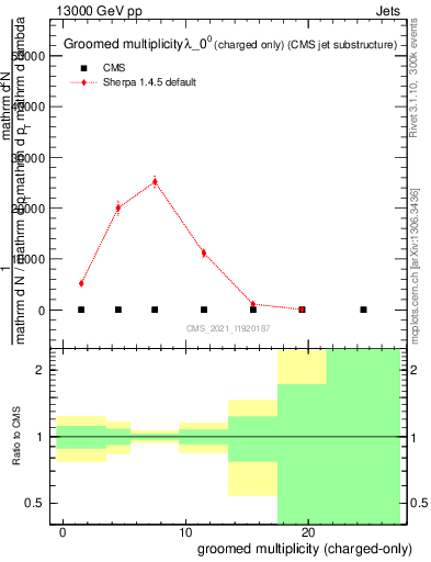 Plot of j.nch.g in 13000 GeV pp collisions