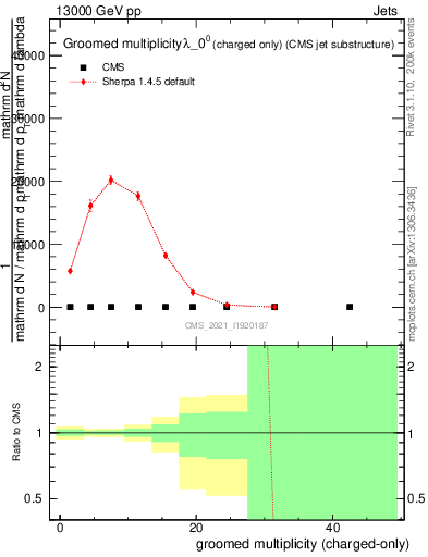 Plot of j.nch.g in 13000 GeV pp collisions