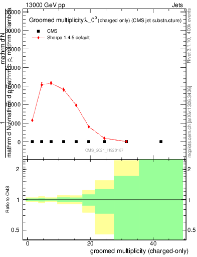Plot of j.nch.g in 13000 GeV pp collisions