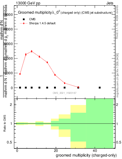 Plot of j.nch.g in 13000 GeV pp collisions