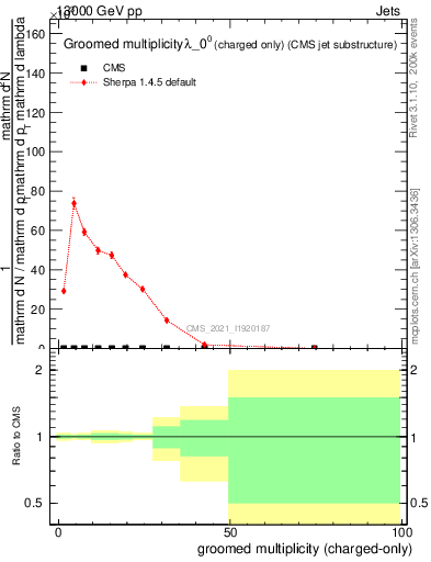 Plot of j.nch.g in 13000 GeV pp collisions