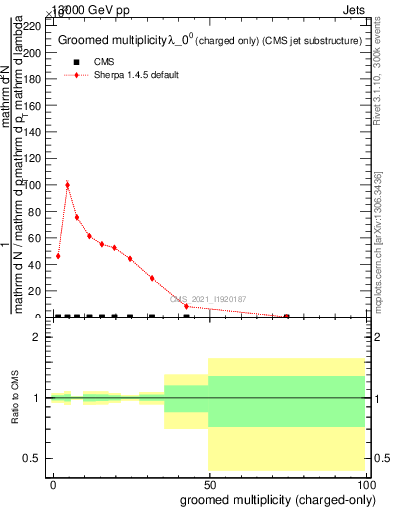 Plot of j.nch.g in 13000 GeV pp collisions